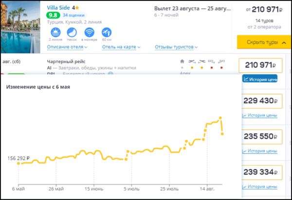 Некоторые популярные отели Турции стали на 15–20% доступнее в последнюю неделю лета