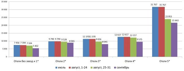 Цены на отдых в Геленджике в конце августа и в сентябре: в каких отелях отдых обойдется дешевле