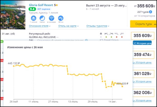 Некоторые популярные отели Турции стали на 15–20% доступнее в последнюю неделю лета