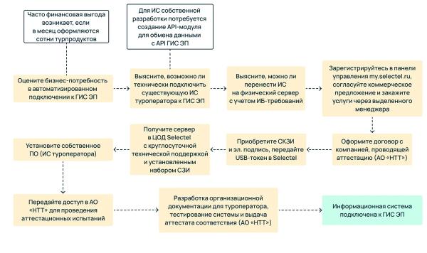 Что такое ГИС «Электронная путевка» и как туроператору аттестовать собственную информационную систему