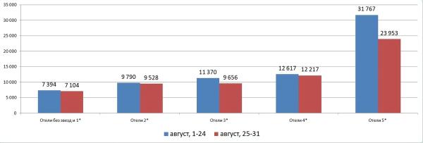 Цены на отдых в Геленджике в конце августа и в сентябре: в каких отелях отдых обойдется дешевле