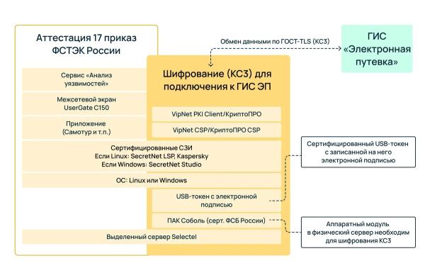 Что такое ГИС «Электронная путевка» и как туроператору аттестовать собственную информационную систему