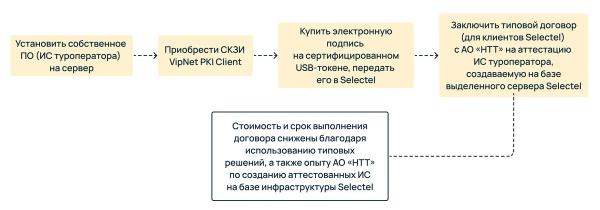 Что такое ГИС «Электронная путевка» и как туроператору аттестовать собственную информационную систему